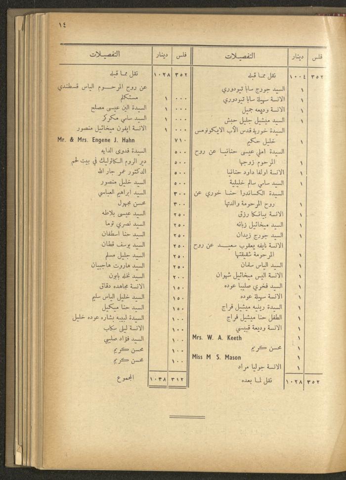 The Orthodox Charitable Refuge's Budget, Jerusalem 1940-67