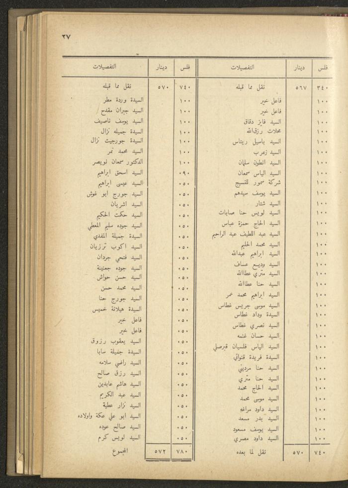 The Orthodox Charitable Refuge's Budget, Jerusalem 1940-67