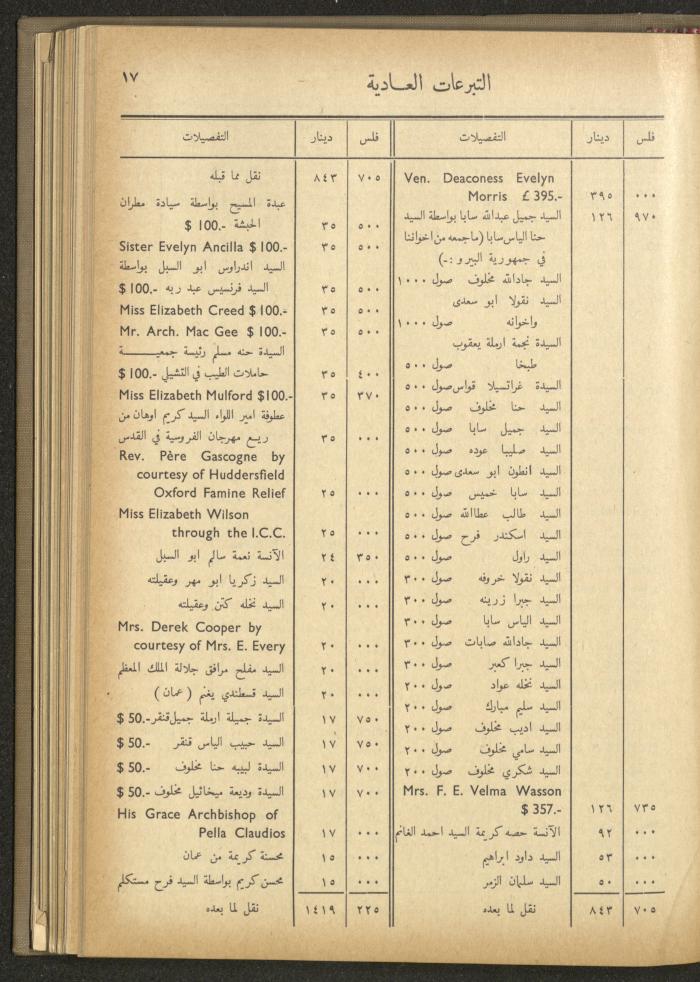 The Orthodox Charitable Refuge's Budget, Jerusalem 1940-67