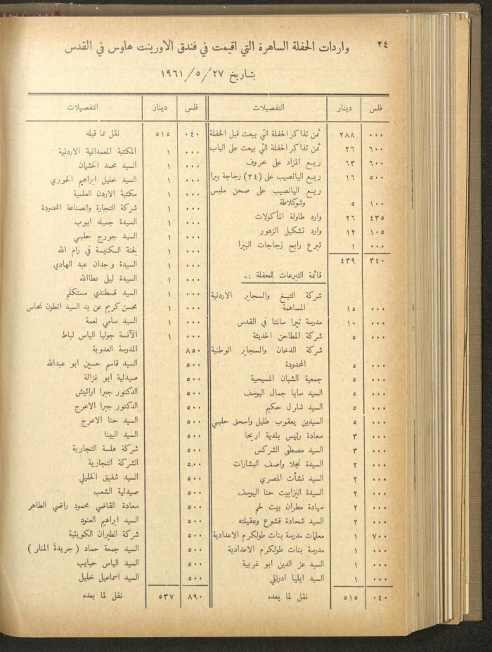 The Orthodox Charitable Refuge's Budget, Jerusalem 1940-67