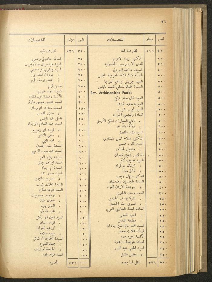 The Orthodox Charitable Refuge's Budget, Jerusalem 1940-67