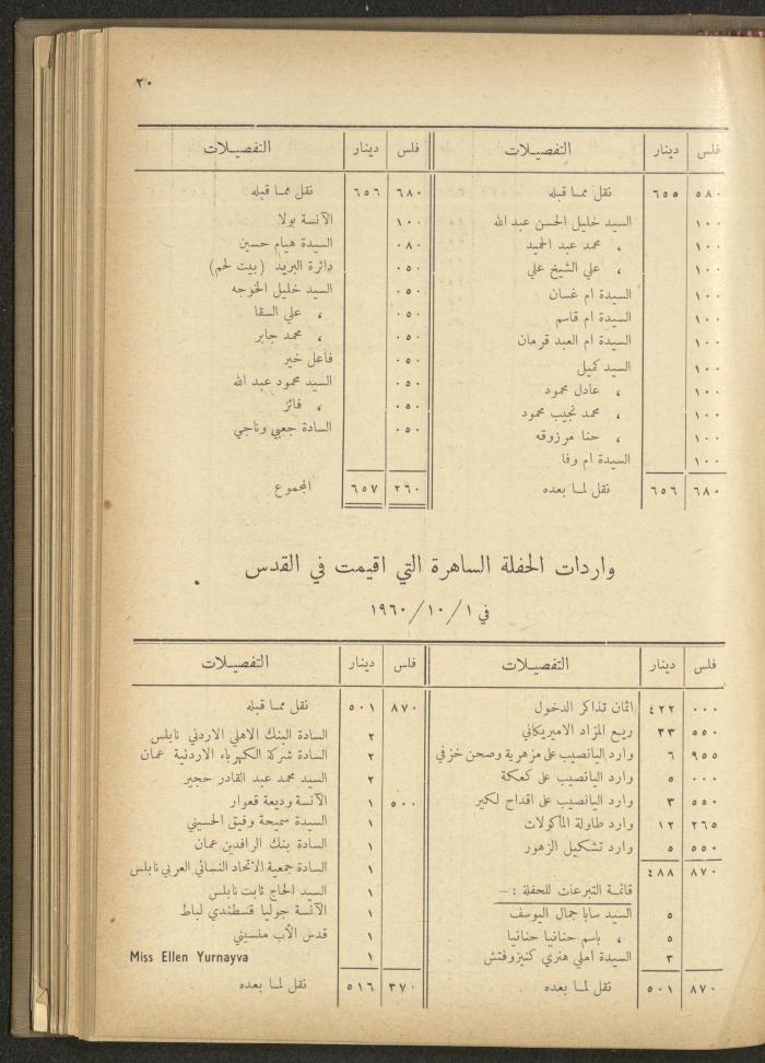 The Orthodox Charitable Refuge's Budget, Jerusalem 1940-67
