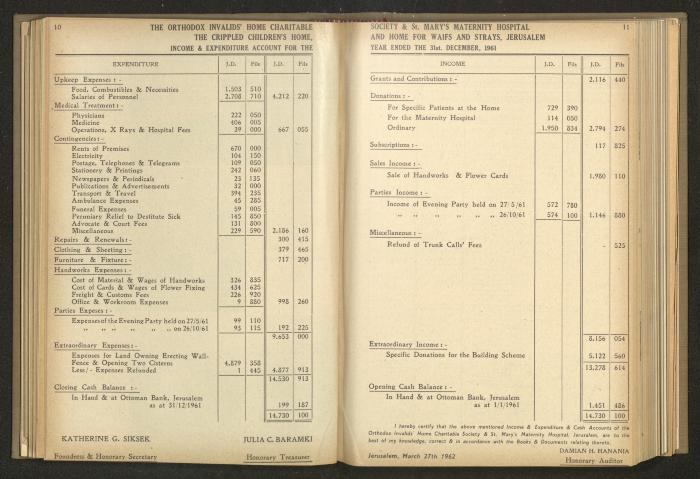 The Orthodox Charitable Refuge's Budget, Jerusalem 1940-67