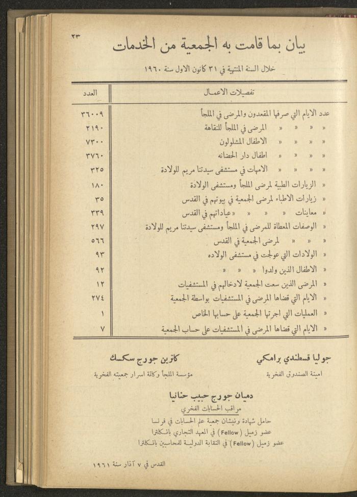 The Orthodox Charitable Refuge's Budget, Jerusalem 1940-67