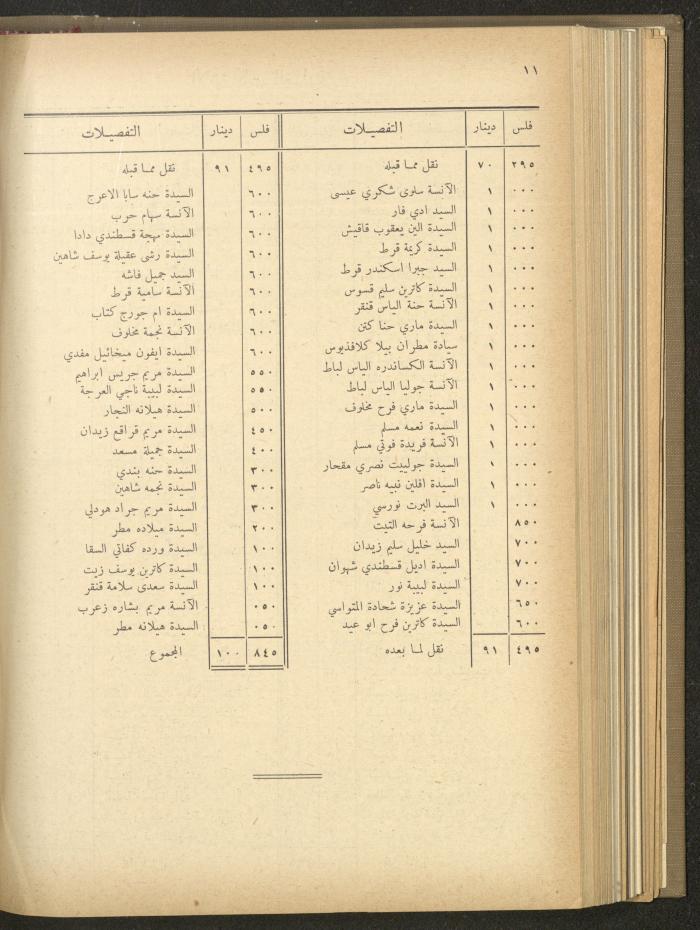 The Orthodox Charitable Refuge's Budget, Jerusalem 1940-67