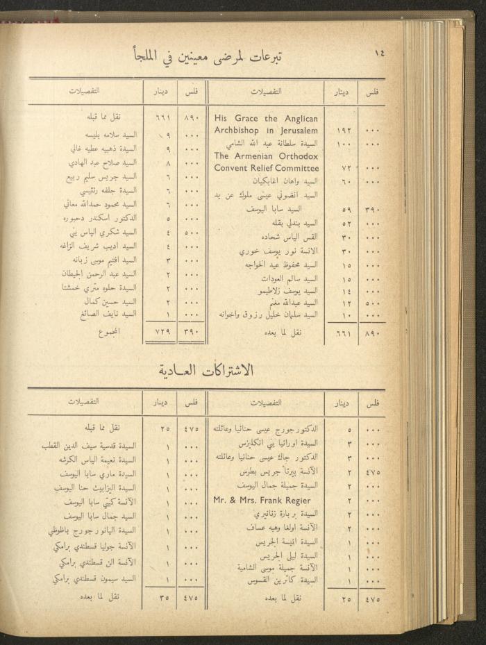 The Orthodox Charitable Refuge's Budget, Jerusalem 1940-67