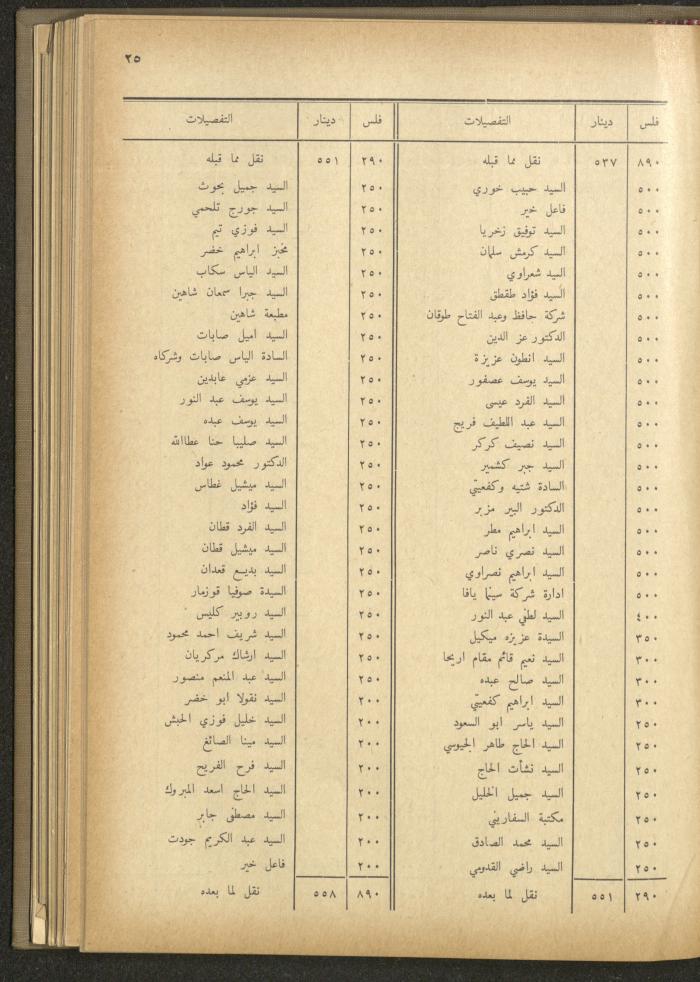 The Orthodox Charitable Refuge's Budget, Jerusalem 1940-67