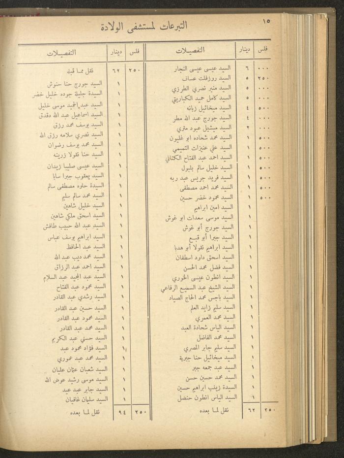 The Orthodox Charitable Refuge's Budget, Jerusalem 1940-67
