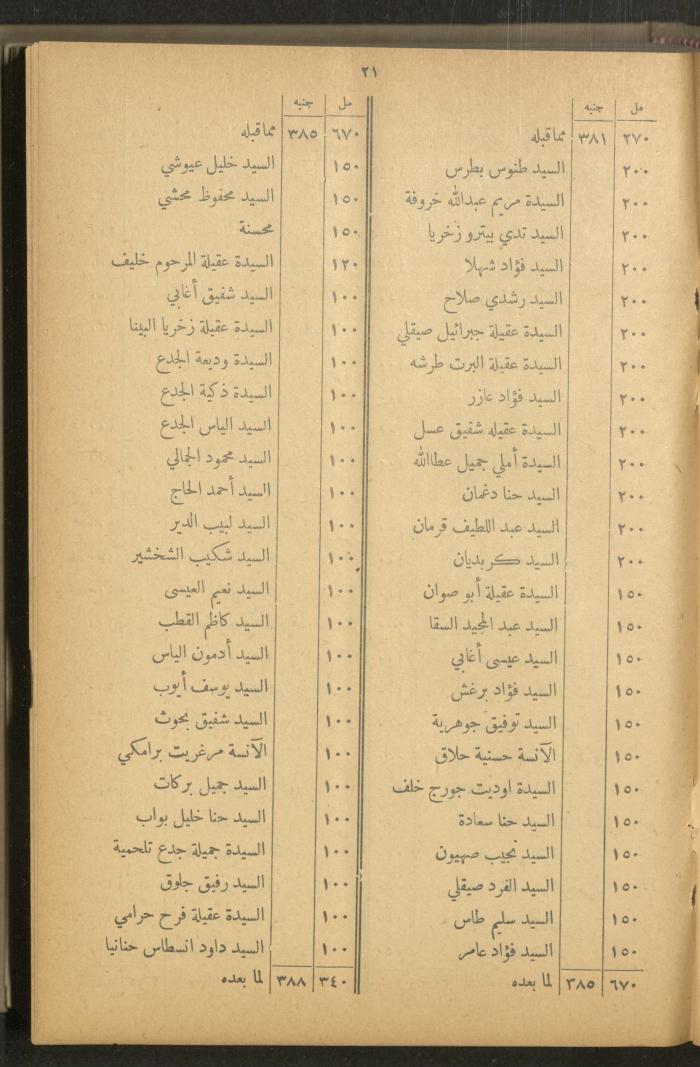 The Orthodox Charitable Refuge's Budget, Jerusalem 1940-67