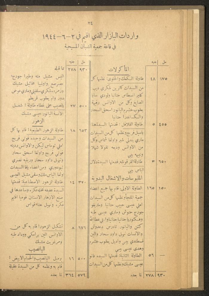 The Orthodox Charitable Refuge's Budget, Jerusalem 1940-67