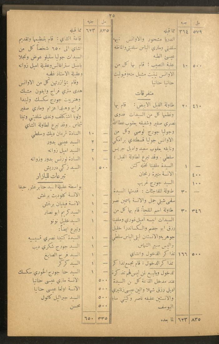 The Orthodox Charitable Refuge's Budget, Jerusalem 1940-67