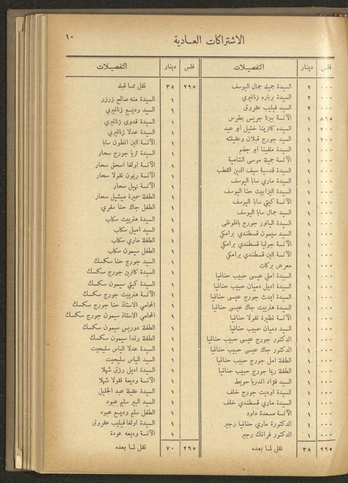 The Orthodox Charitable Refuge's Budget, Jerusalem 1940-67