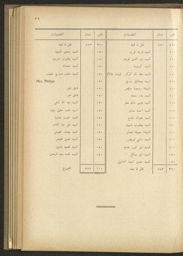 The Orthodox Charitable Refuge's Budget, Jerusalem 1940-67