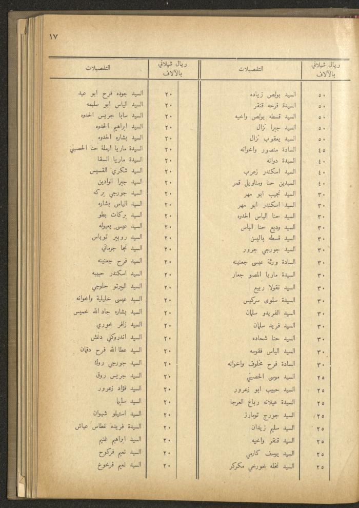 The Orthodox Charitable Refuge's Budget, Jerusalem 1940-67