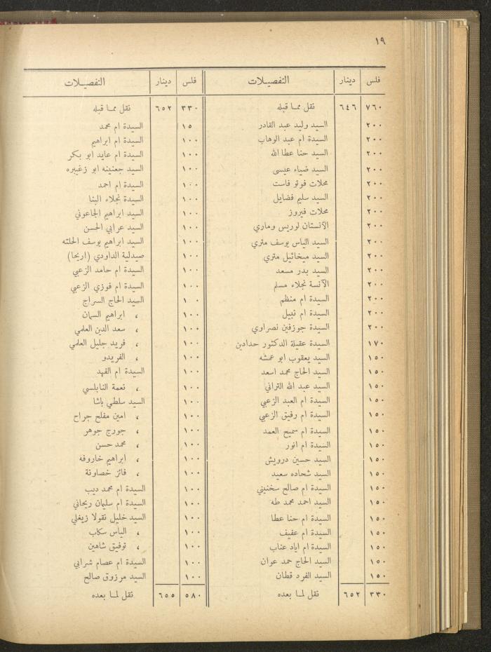 The Orthodox Charitable Refuge's Budget, Jerusalem 1940-67