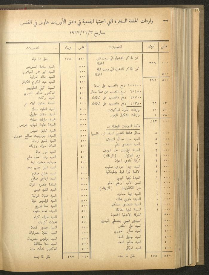 The Orthodox Charitable Refuge's Budget, Jerusalem 1940-67