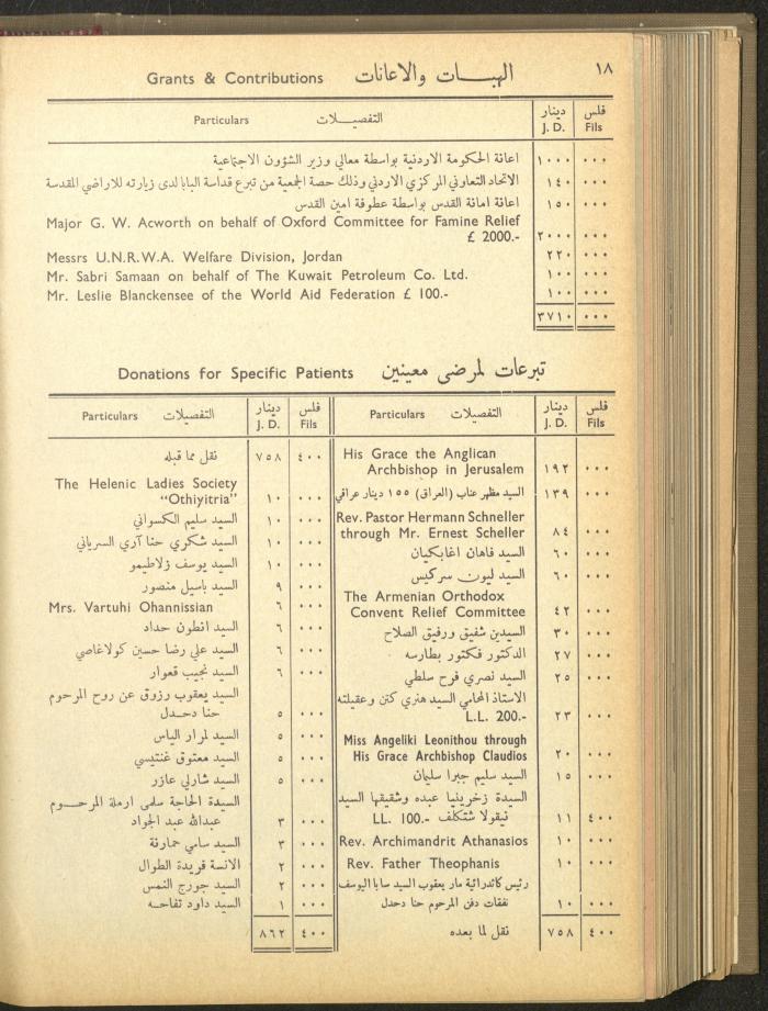 The Orthodox Charitable Refuge's Budget, Jerusalem 1940-67