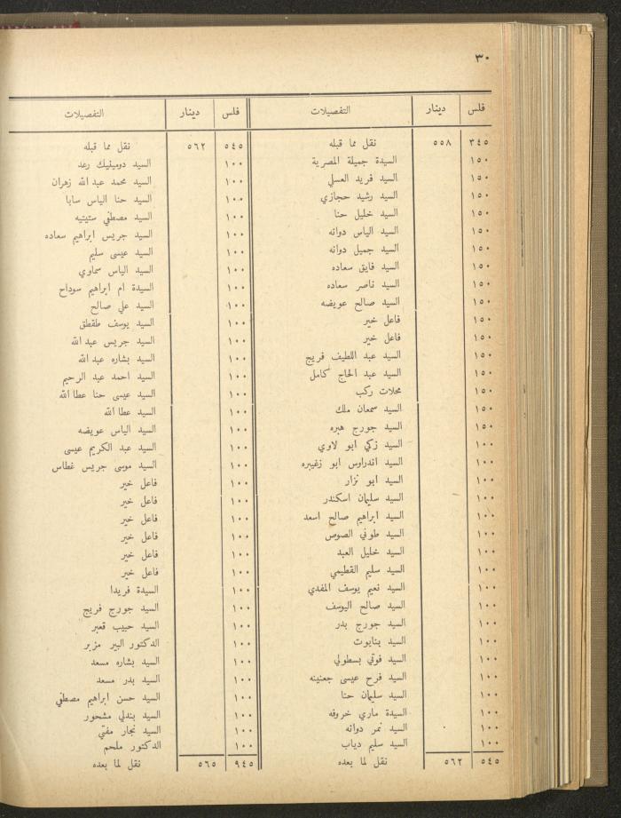The Orthodox Charitable Refuge's Budget, Jerusalem 1940-67