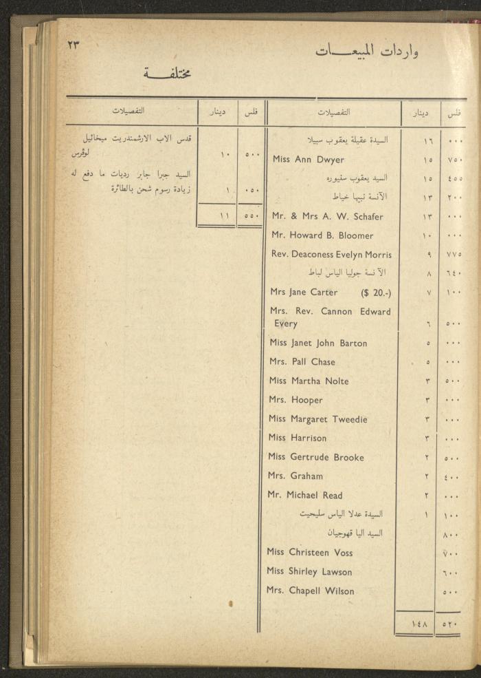 The Orthodox Charitable Refuge's Budget, Jerusalem 1940-67