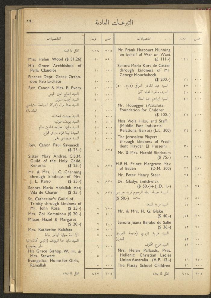 The Orthodox Charitable Refuge's Budget, Jerusalem 1940-67