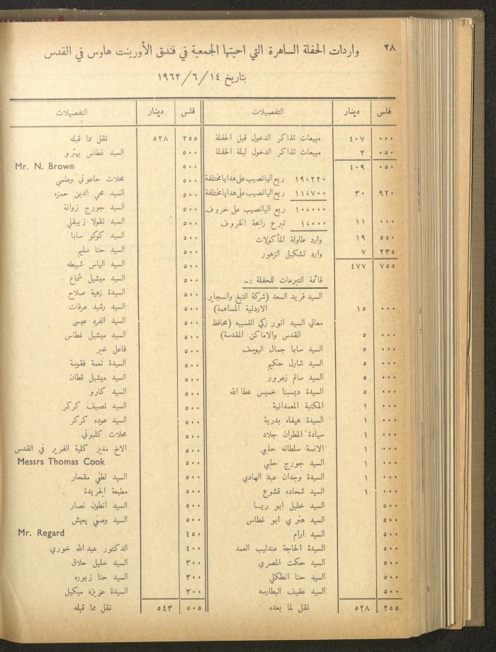 The Orthodox Charitable Refuge's Budget, Jerusalem 1940-67