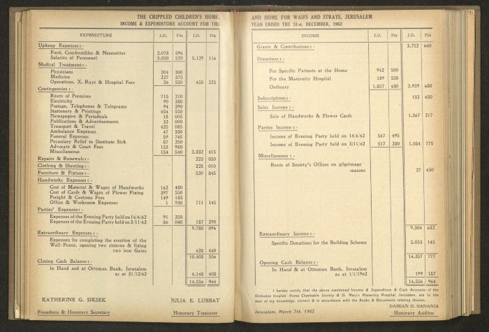 The Orthodox Charitable Refuge's Budget, Jerusalem 1940-67