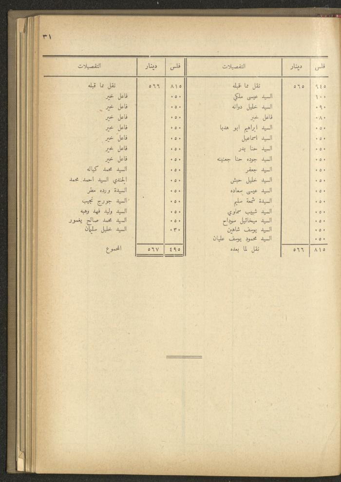 The Orthodox Charitable Refuge's Budget, Jerusalem 1940-67