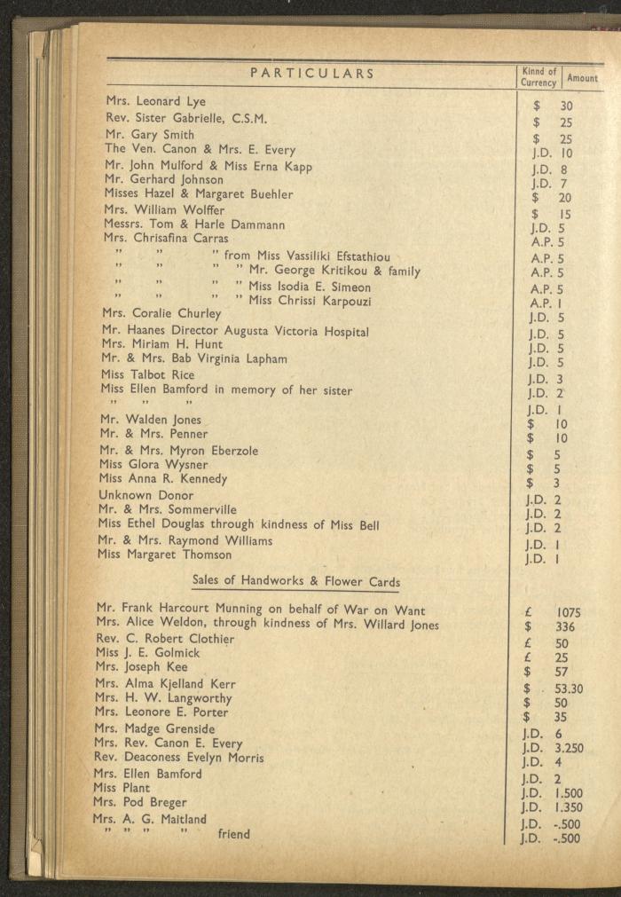 The Orthodox Charitable Refuge's Budget, Jerusalem 1940-67