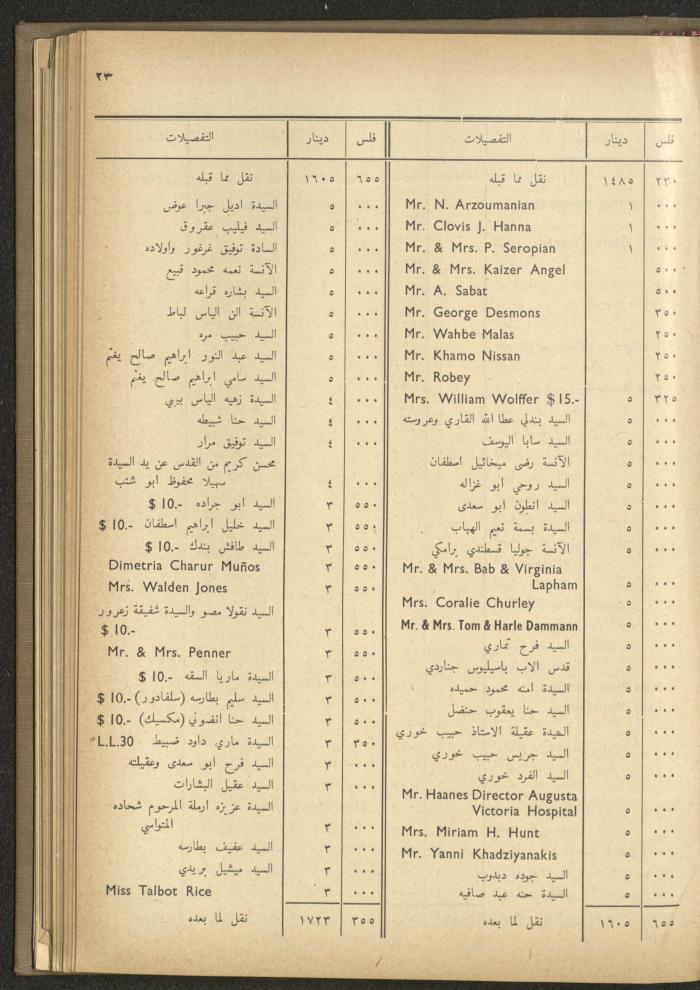 The Orthodox Charitable Refuge's Budget, Jerusalem 1940-67