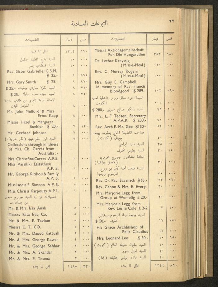 The Orthodox Charitable Refuge's Budget, Jerusalem 1940-67
