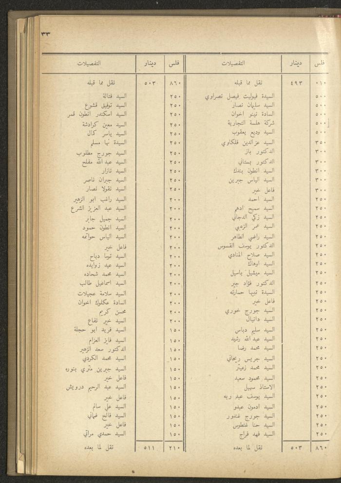 The Orthodox Charitable Refuge's Budget, Jerusalem 1940-67