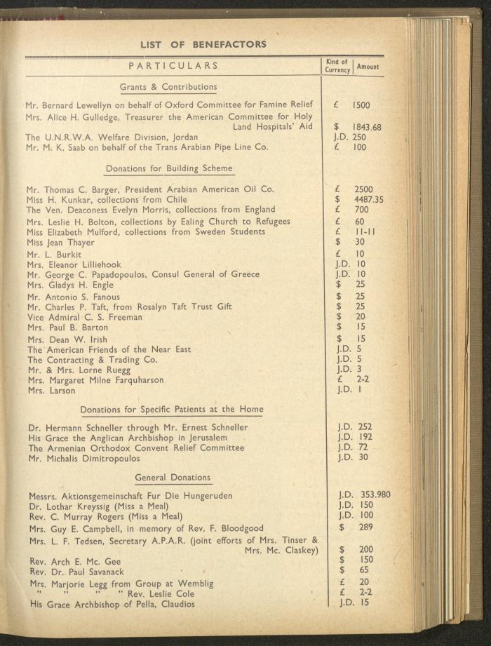 The Orthodox Charitable Refuge's Budget, Jerusalem 1940-67