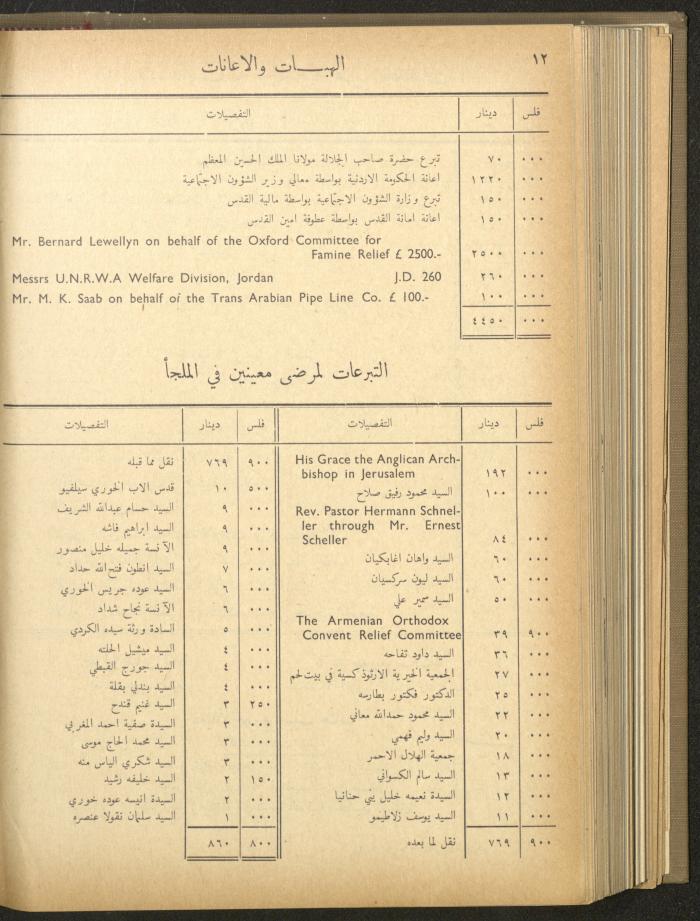 The Orthodox Charitable Refuge's Budget, Jerusalem 1940-67