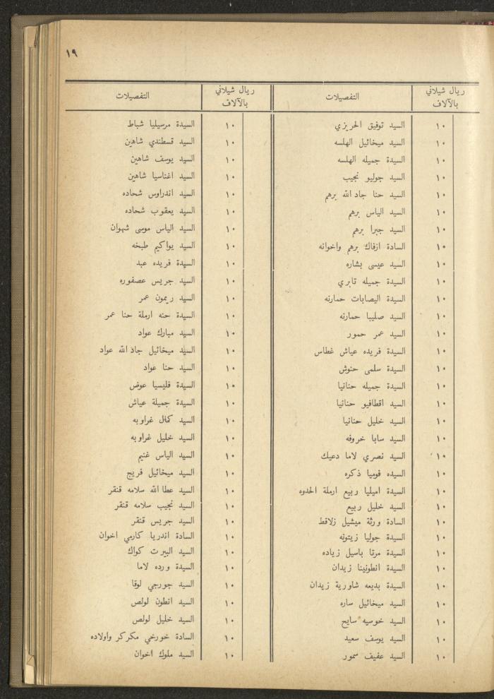 The Orthodox Charitable Refuge's Budget, Jerusalem 1940-67