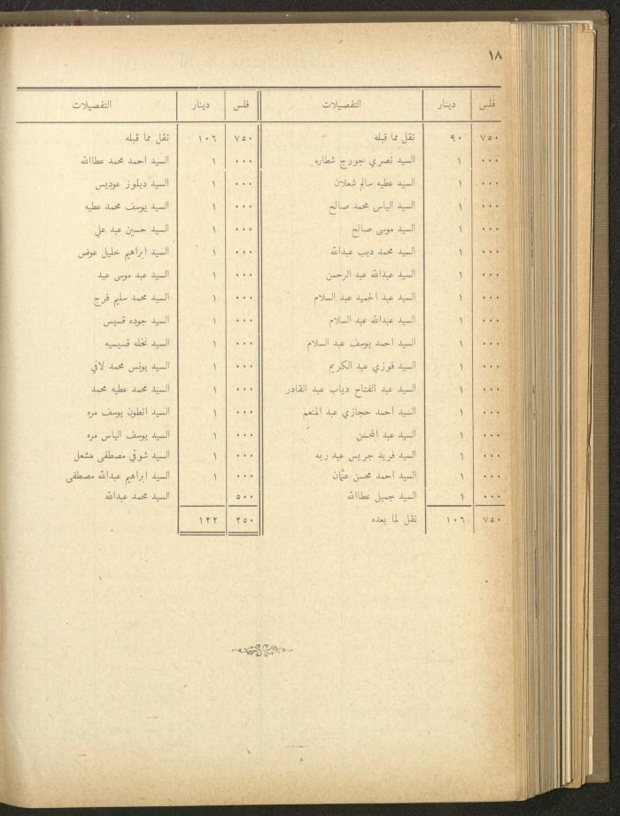 The Orthodox Charitable Refuge's Budget, Jerusalem 1940-67