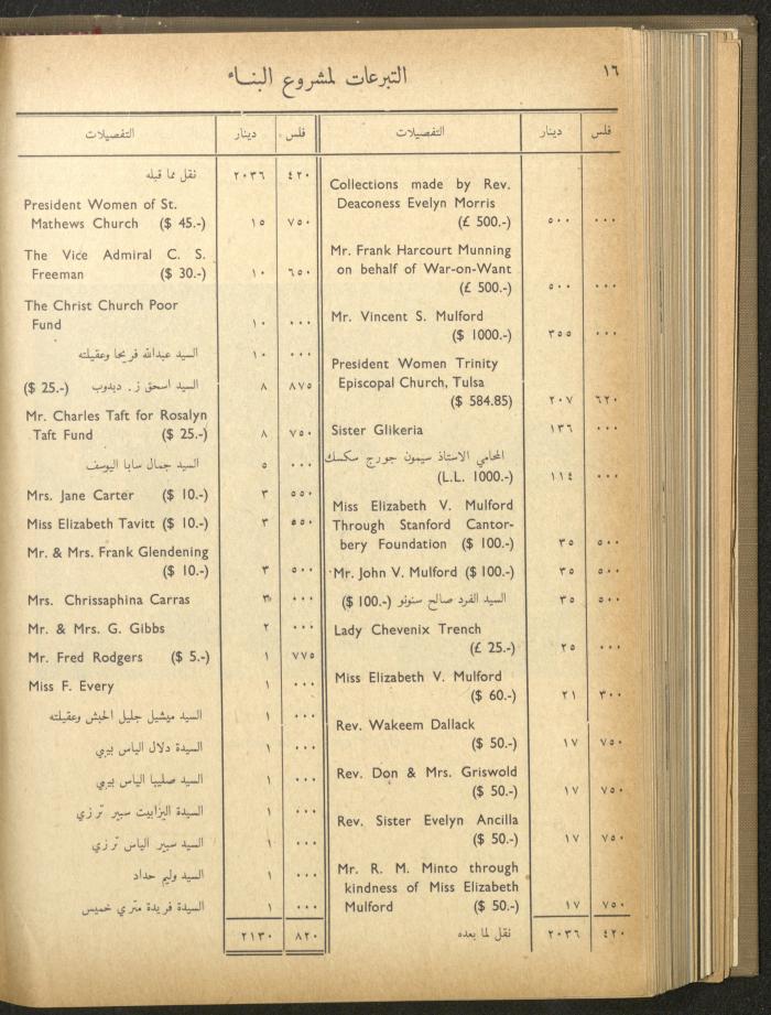 The Orthodox Charitable Refuge's Budget, Jerusalem 1940-67