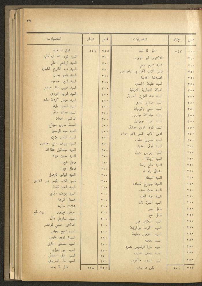 The Orthodox Charitable Refuge's Budget, Jerusalem 1940-67