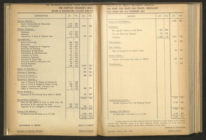 The Orthodox Charitable Refuge's Budget, Jerusalem 1940-67