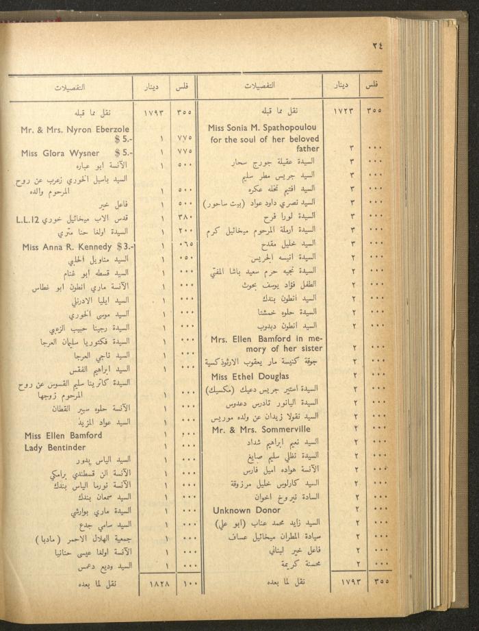 The Orthodox Charitable Refuge's Budget, Jerusalem 1940-67