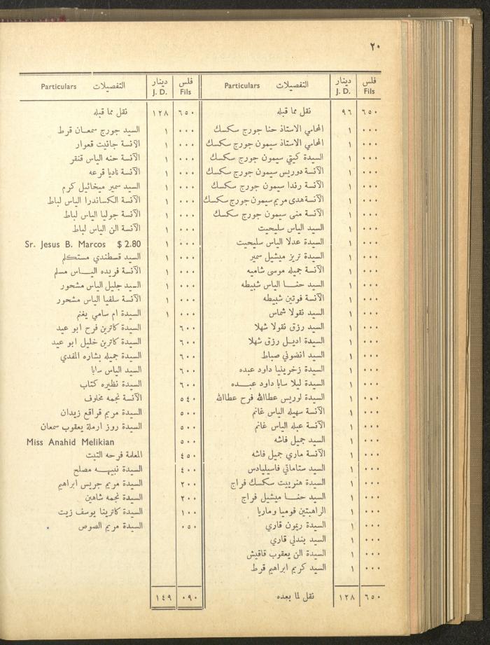 The Orthodox Charitable Refuge's Budget, Jerusalem 1940-67