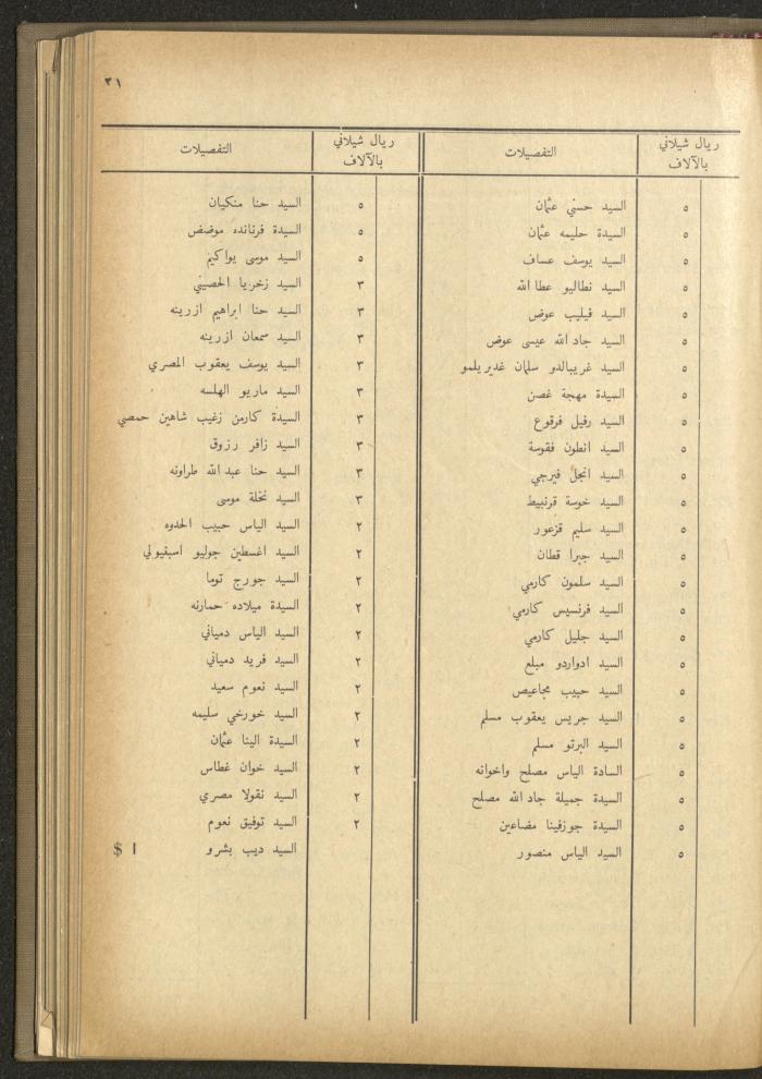 The Orthodox Charitable Refuge's Budget, Jerusalem 1940-67
