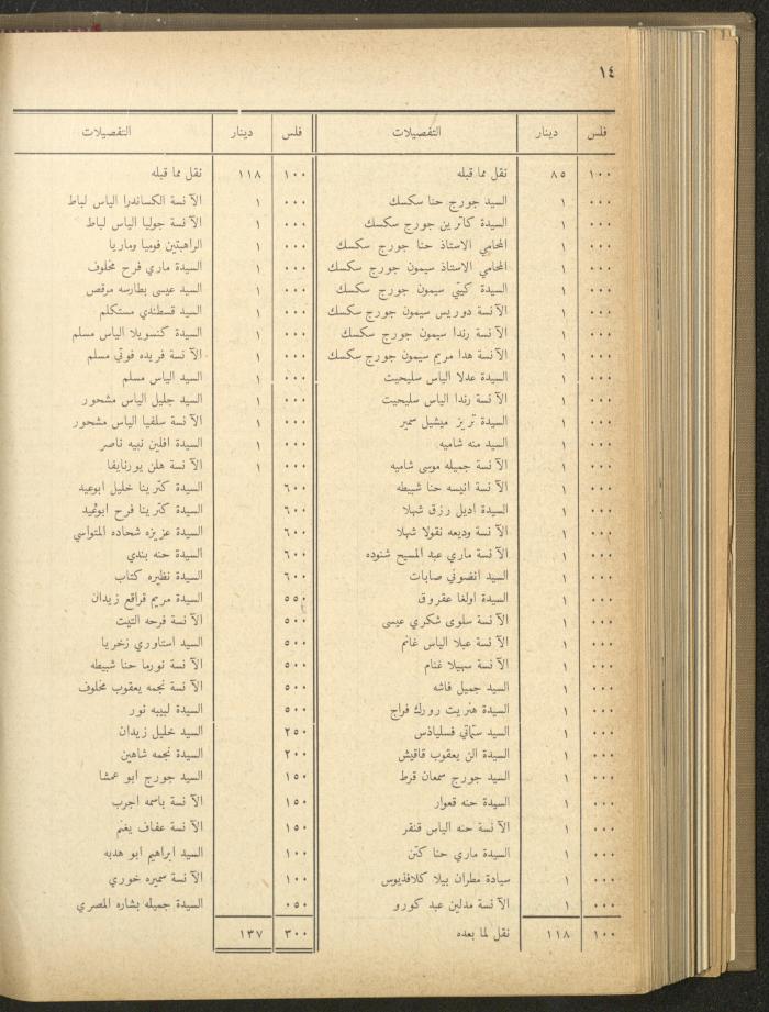 The Orthodox Charitable Refuge's Budget, Jerusalem 1940-67