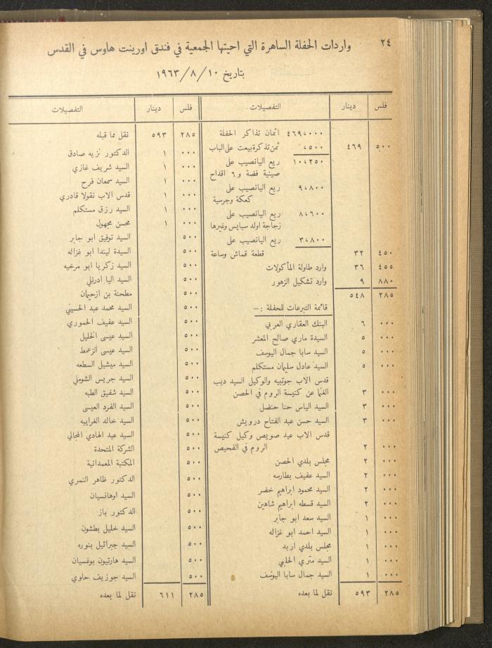 The Orthodox Charitable Refuge's Budget, Jerusalem 1940-67