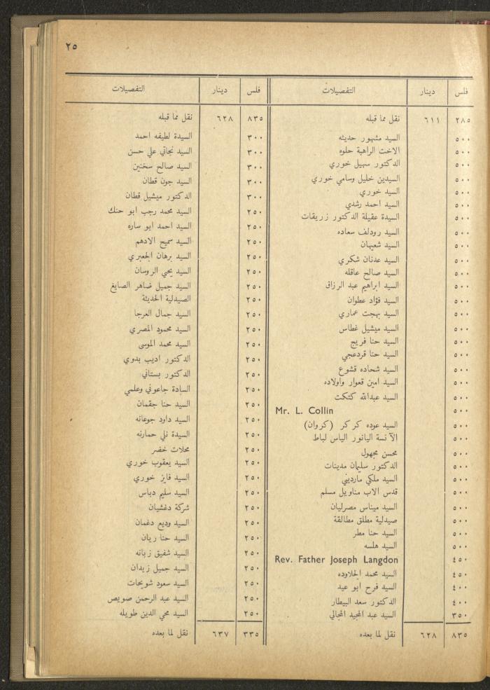 The Orthodox Charitable Refuge's Budget, Jerusalem 1940-67