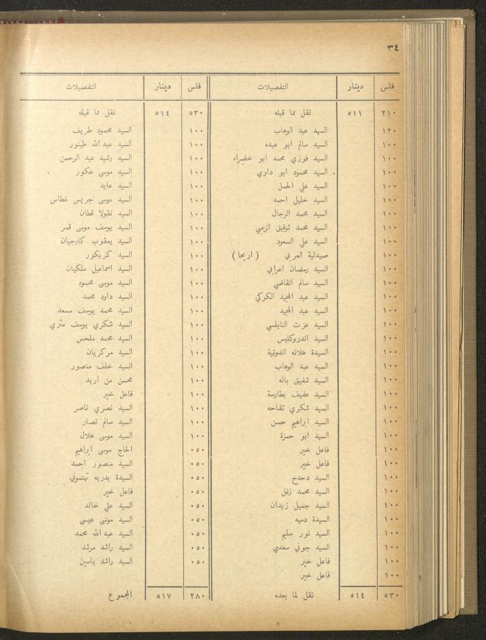 The Orthodox Charitable Refuge's Budget, Jerusalem 1940-67