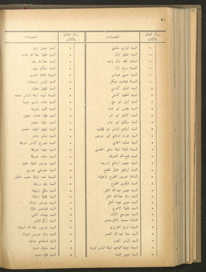 The Orthodox Charitable Refuge's Budget, Jerusalem 1940-67