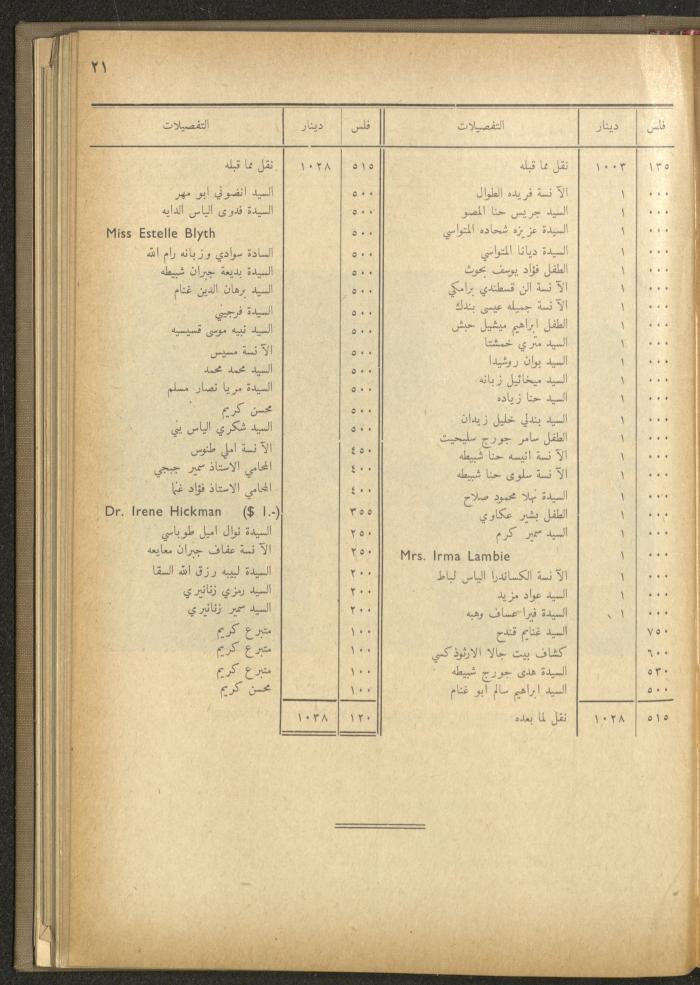 The Orthodox Charitable Refuge's Budget, Jerusalem 1940-67
