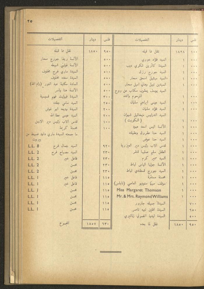The Orthodox Charitable Refuge's Budget, Jerusalem 1940-67