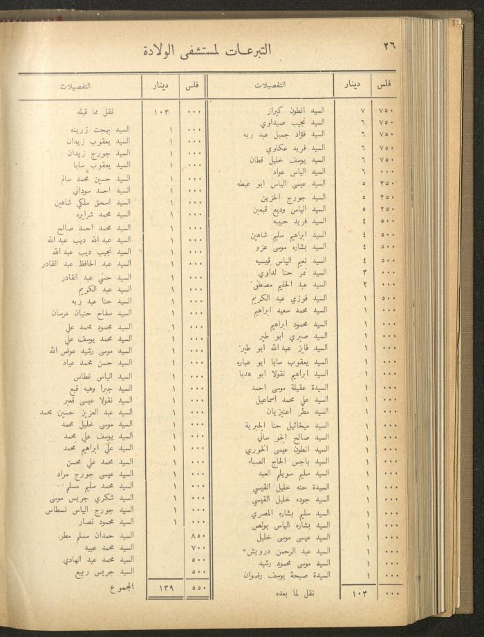 The Orthodox Charitable Refuge's Budget, Jerusalem 1940-67