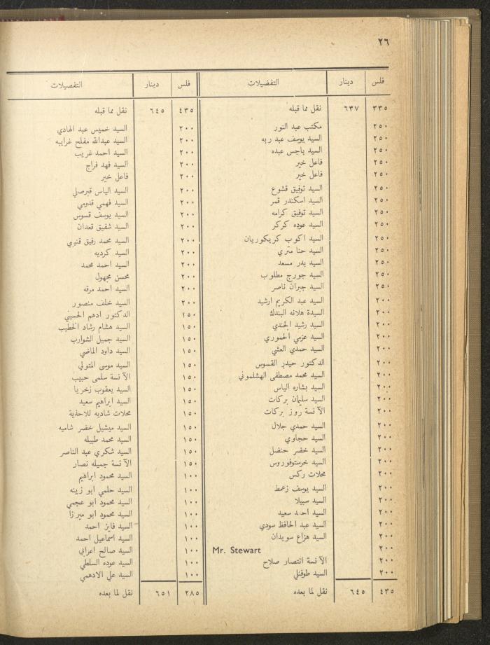 The Orthodox Charitable Refuge's Budget, Jerusalem 1940-67